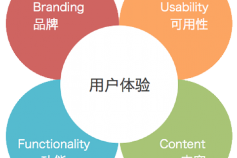 拉薩網(wǎng)站建設時如何提高用戶體驗度